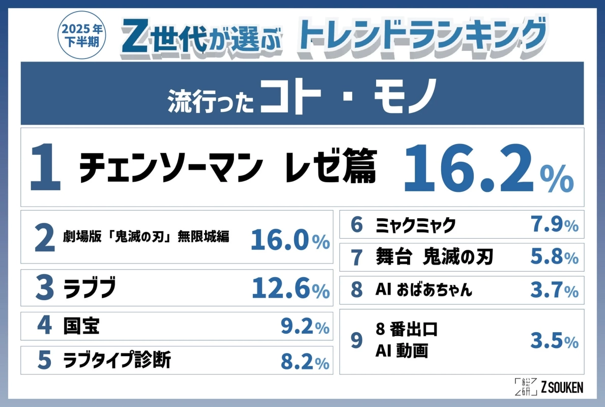 Popular Things & Objects Ranking