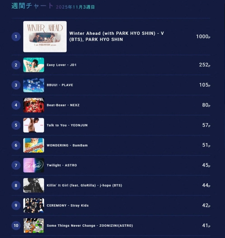 Weekly Chart for November 3rd Week, 2025