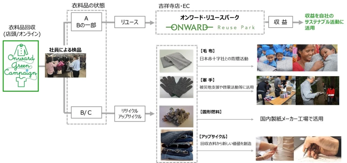 Flowchart illustrating Onward Green Campaign's clothing recycling and reuse process