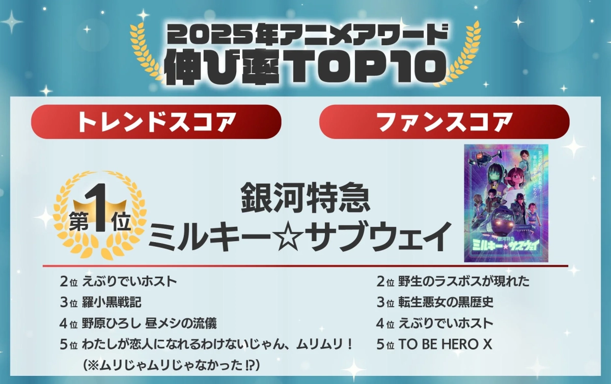 2025 Anime Awards Growth Rate TOP10