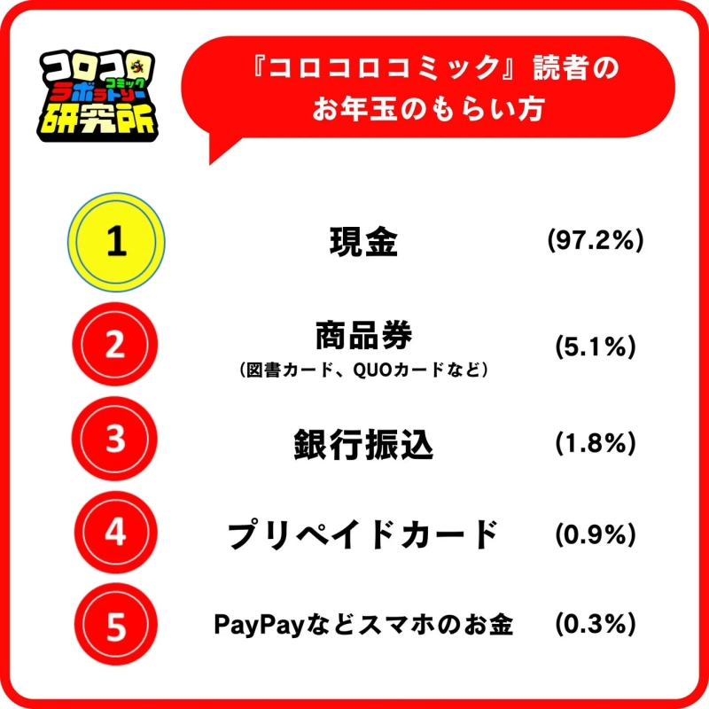 CoroCoro Comic Research Institute: How CoroCoro Comic readers receive New Year's money