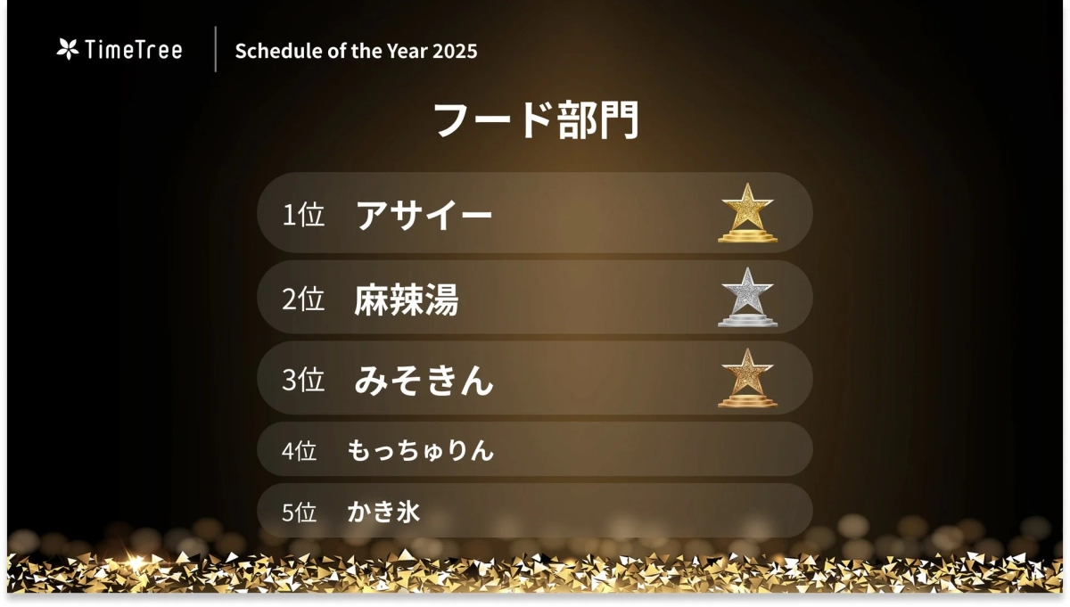 Food Category Ranking