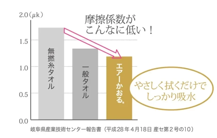 Graph comparing friction coefficients of towels