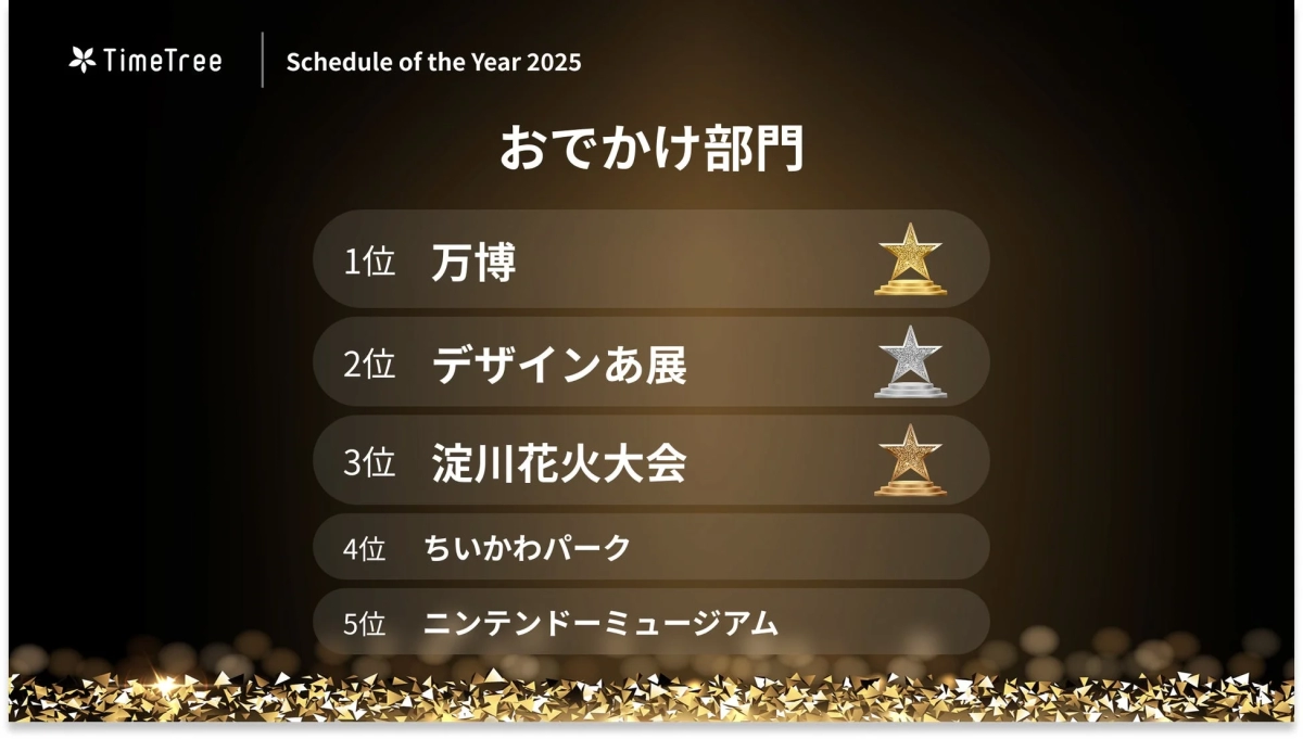 Outings Category Ranking