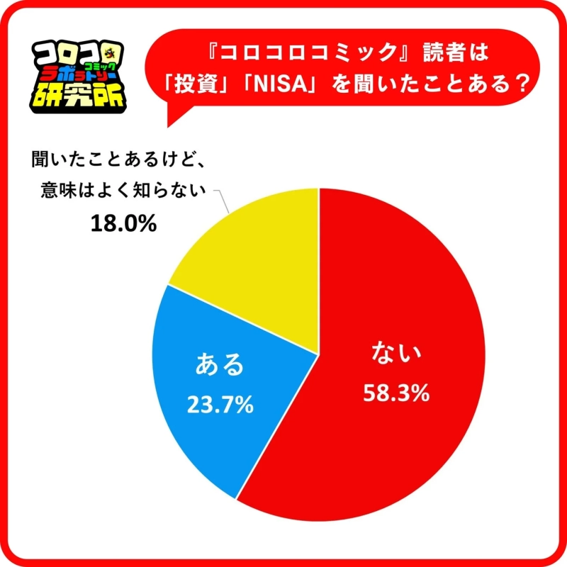 CoroCoro Comic Research Institute: Have CoroCoro Comic readers heard of "investment" or "NISA"?