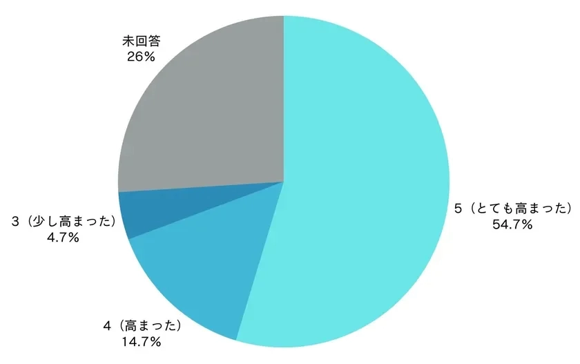 A pie chart showing survey results, with 54.7% responding "greatly increased" for Well-Being.