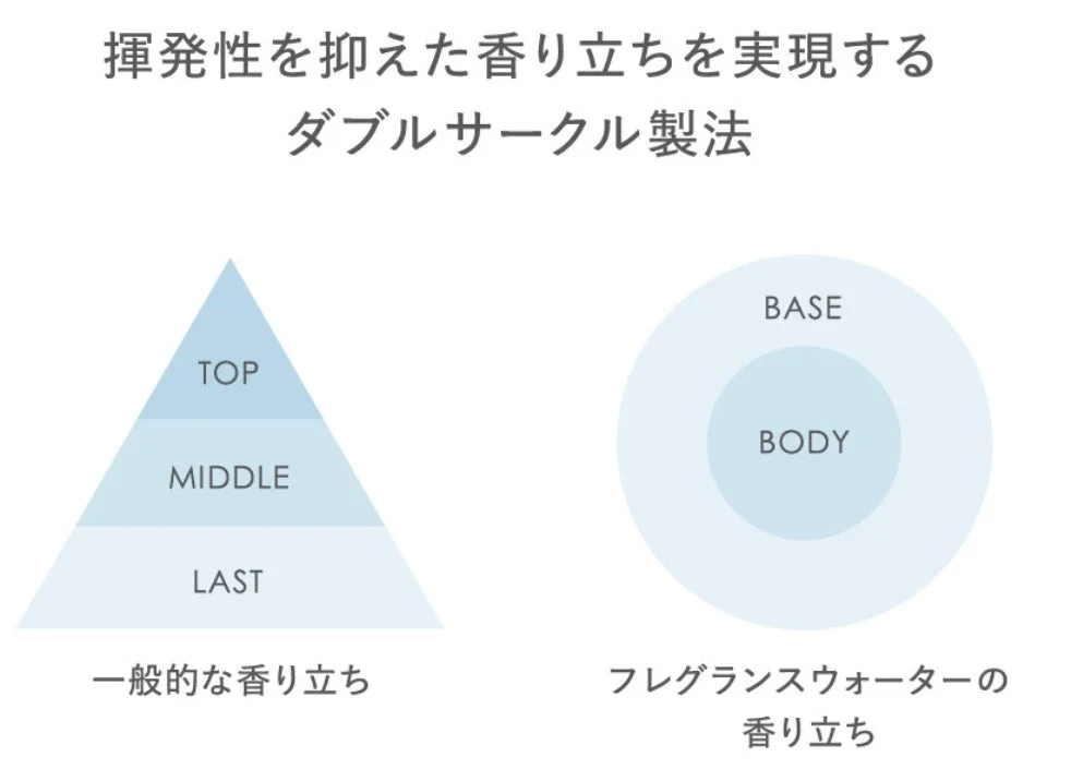 Scent diagram for Double Circle Manufacturing Method