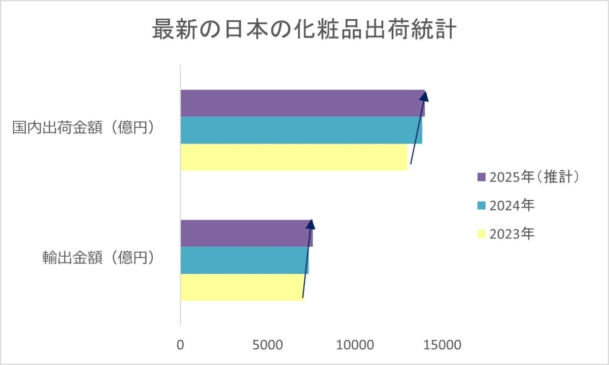 A bar graph illustrating the increasing domestic shipment and export values for Japanese cosmetics from 2023 to 2025 (estimated)