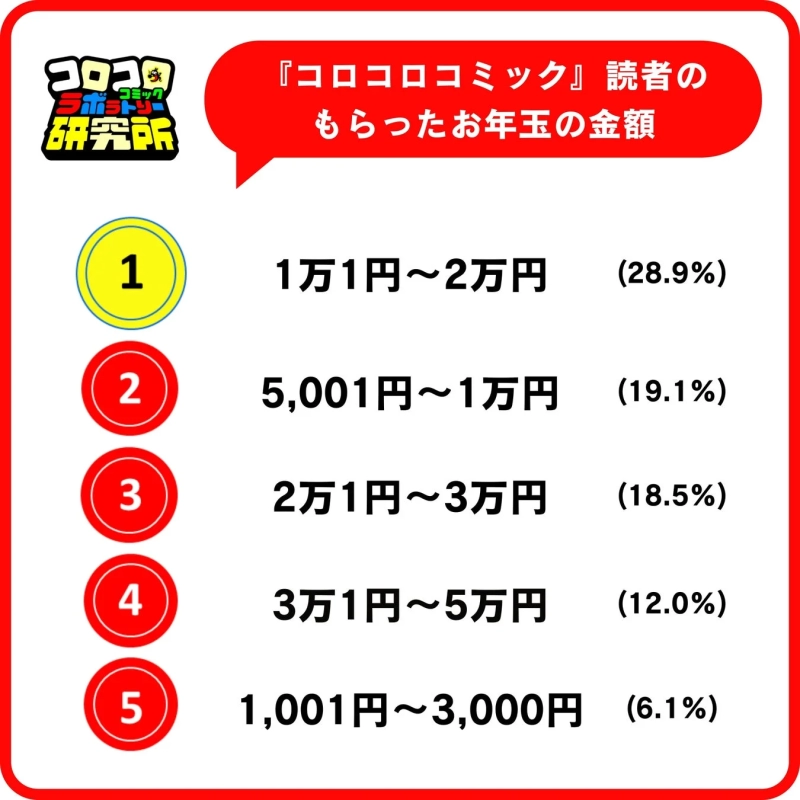 CoroCoro Comic Research Institute: Amount of New Year's money received by CoroCoro Comic readers