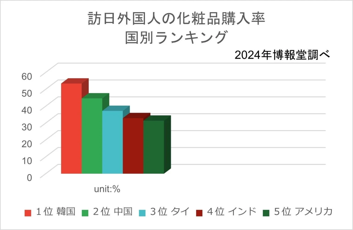 A bar graph showing the percentage of cosmetic purchases by inbound visitors from various countries, with South Korea leading at 53.4%