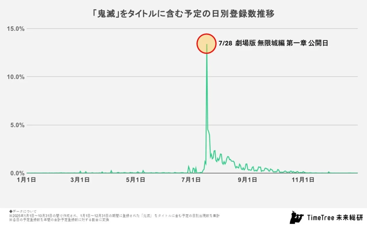 Demon Slayer Daily Registration Trend