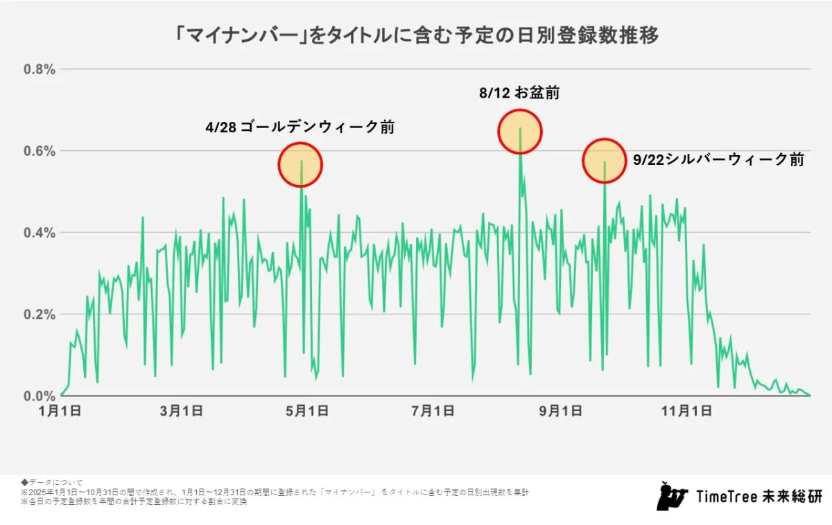 My Number Daily Registration Trend