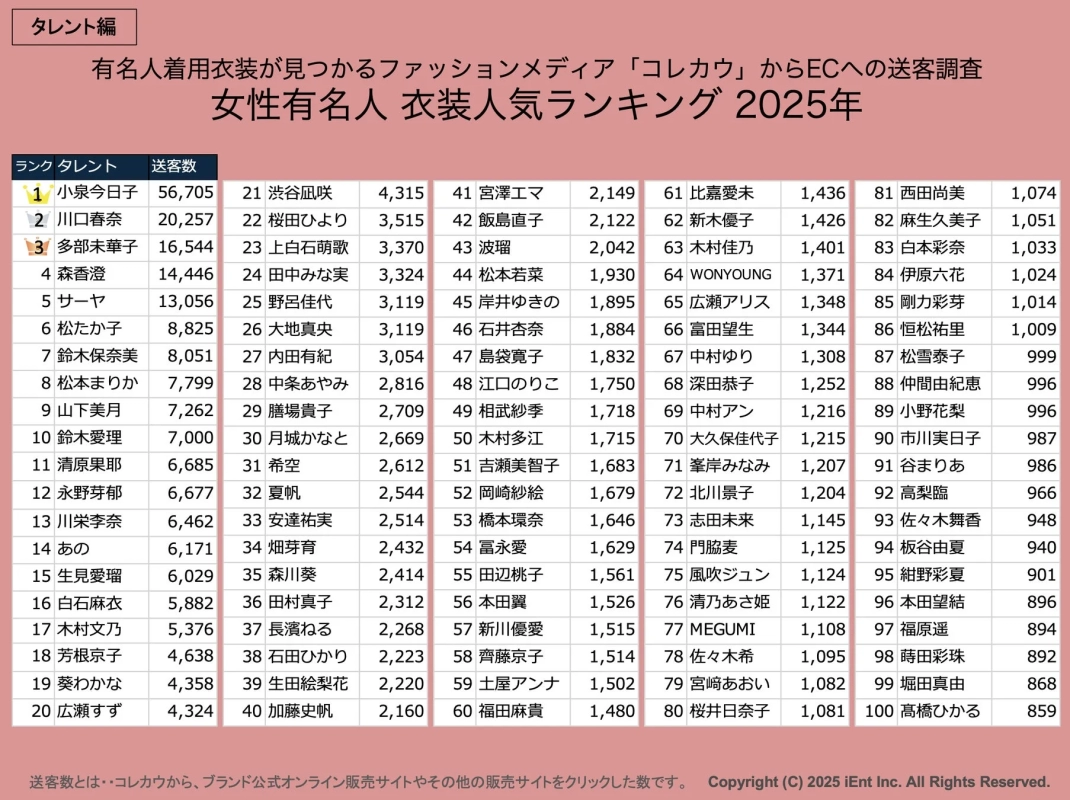 Female Celebrity Outfit Ranking 2025