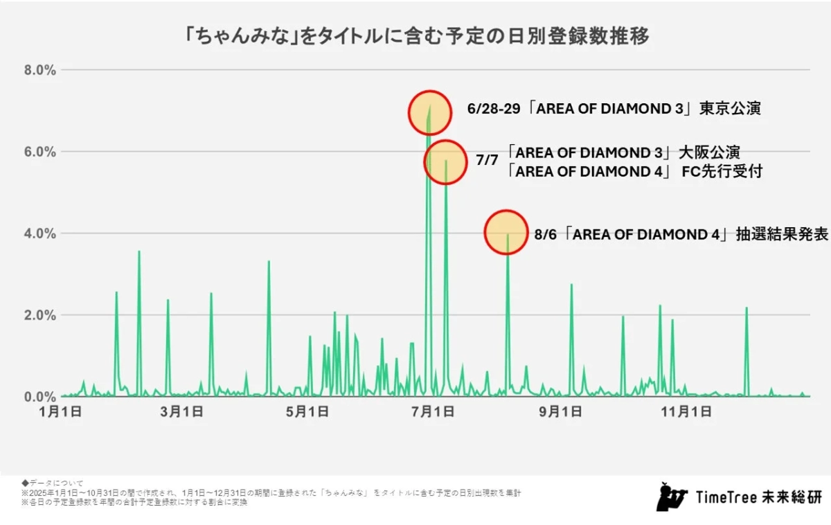 Chanmina Daily Registration Trend