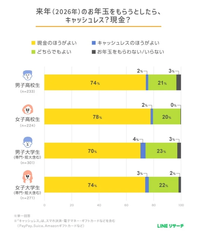 来年(2026年)のお年玉をもらうとしたら、キャッシュレス? 現金?