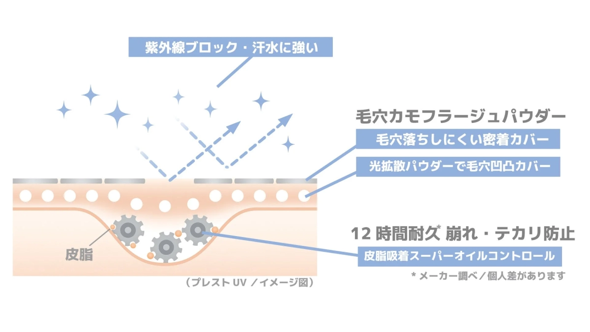 UV Block and Pore Camouflage