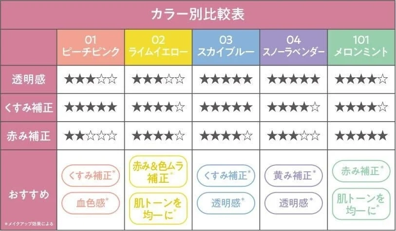 Wonjungyo Tone Up Base N Color Comparison Table