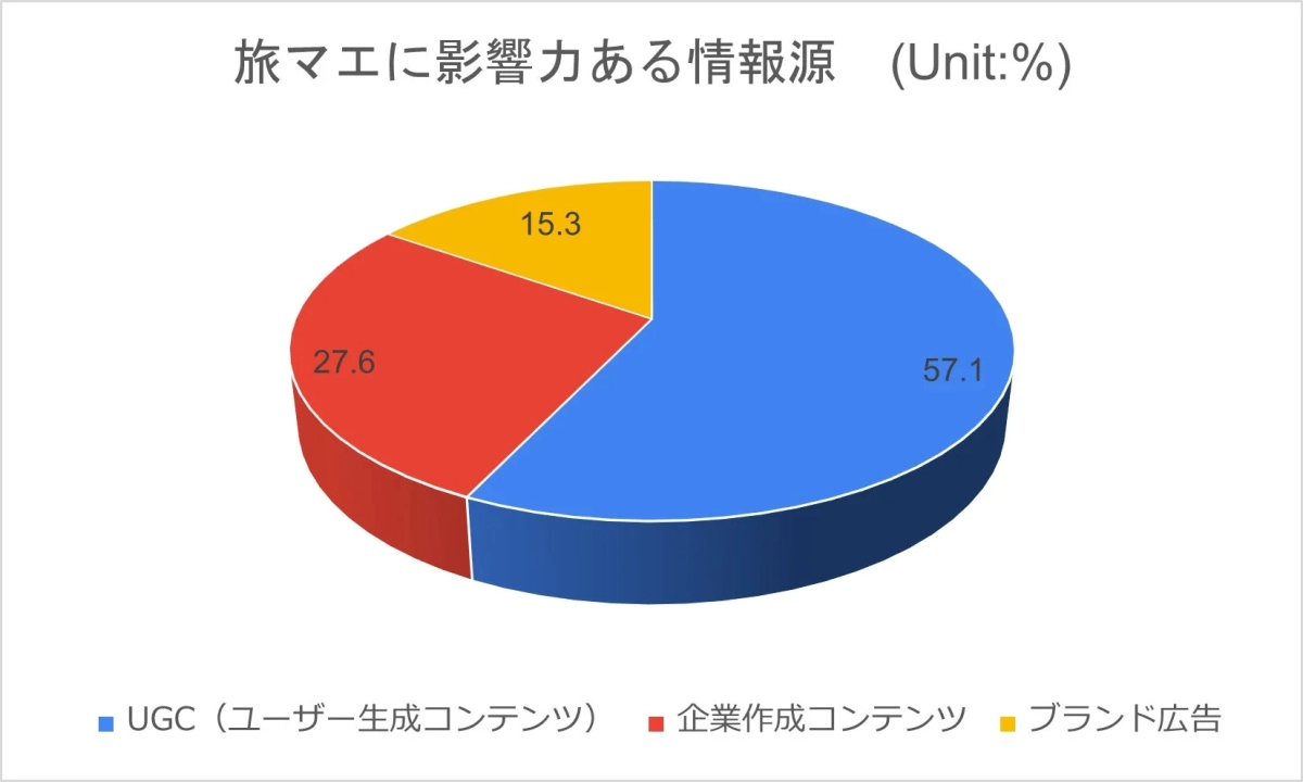 Chart showing UGC as the most influential pre-trip information source