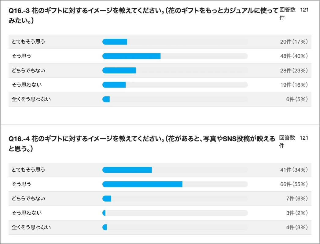 Student survey results: Desire for casual flower use and SNS appeal
