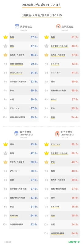 2026年、がんばりたいことは？ [高校生・大学生/男女別] TOP10