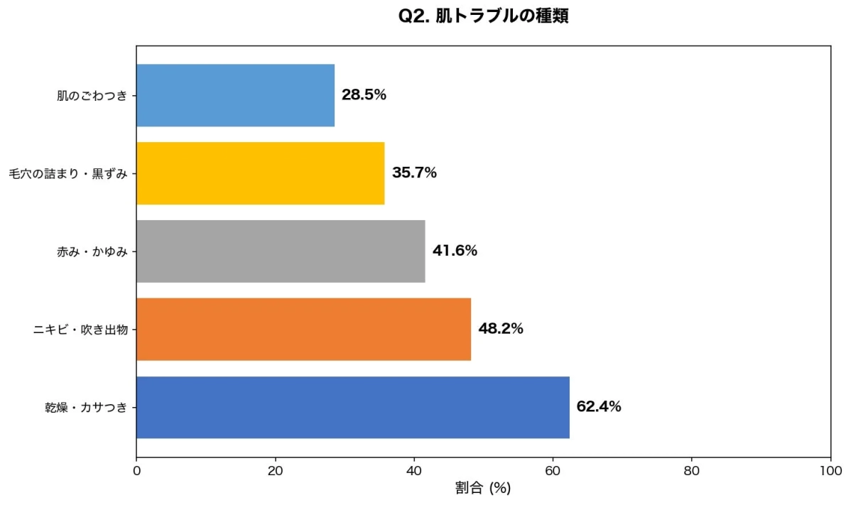 Q2. 肌トラブルの種類