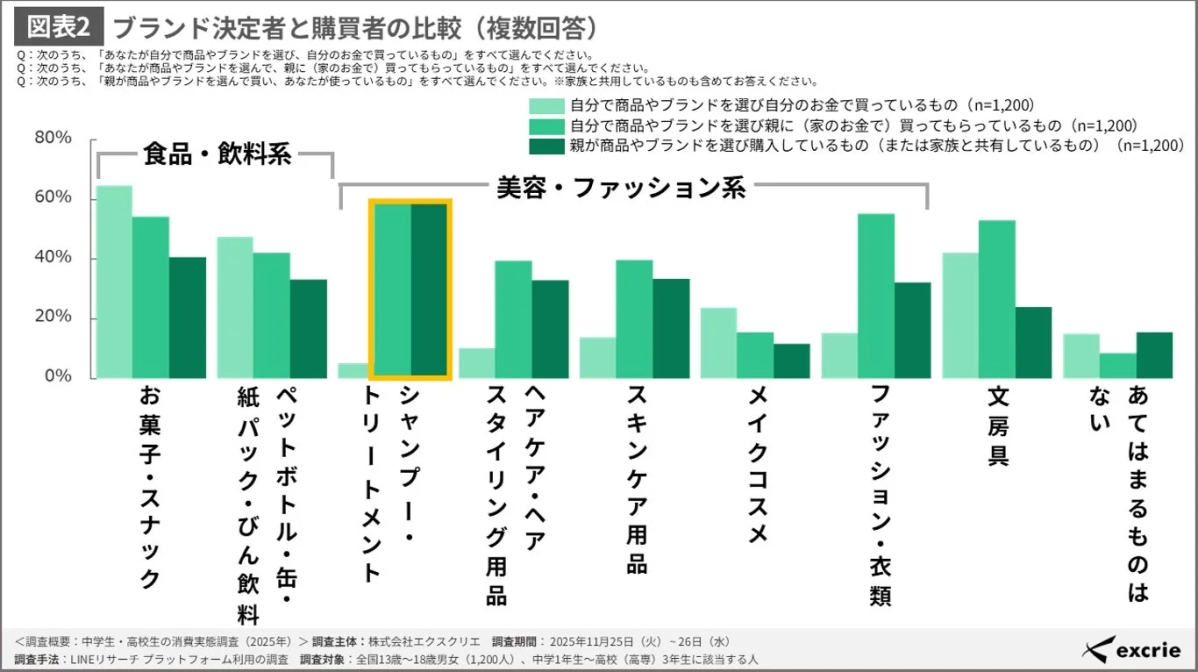 Graph comparing brand decision-makers and purchasers