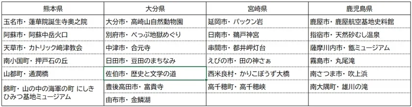 First Wave Municipalities (Kumamoto, Oita, Miyazaki, Kagoshima)