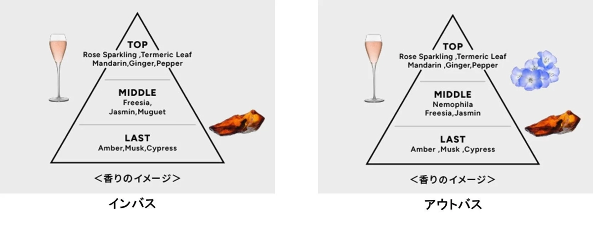 Fragrance Pyramid for In-bath and Out-bath products