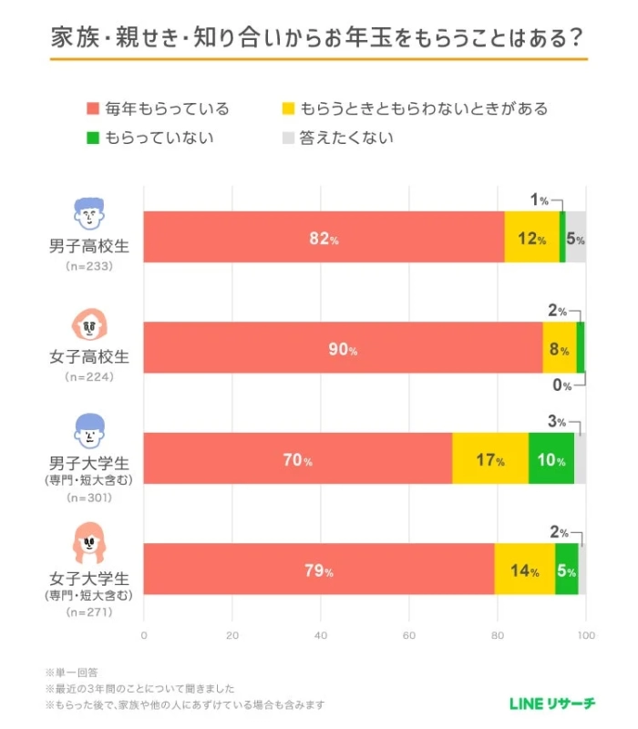 家族・親せき・知り合いからお年玉をもらうことはある?