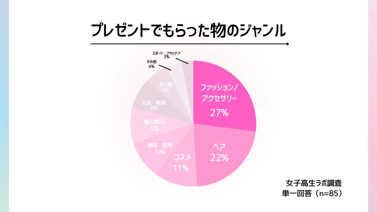 Gift Genre Breakdown