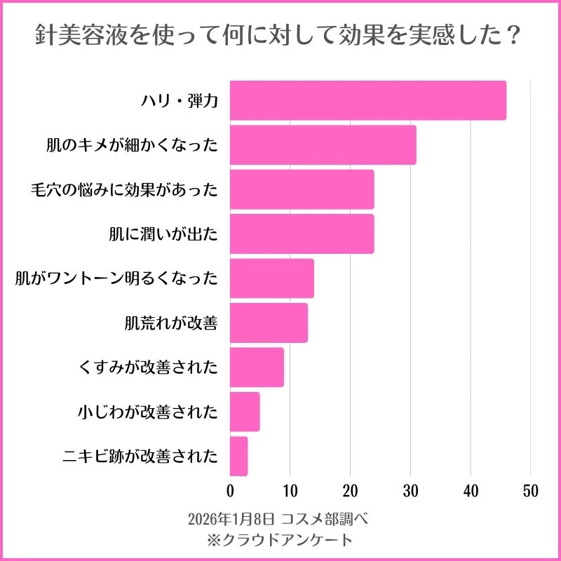 Needle serum survey: Effects felt