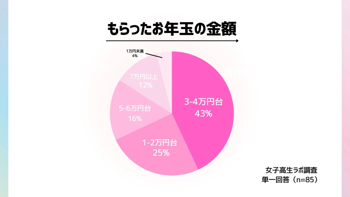 Otoshidama Amount Received