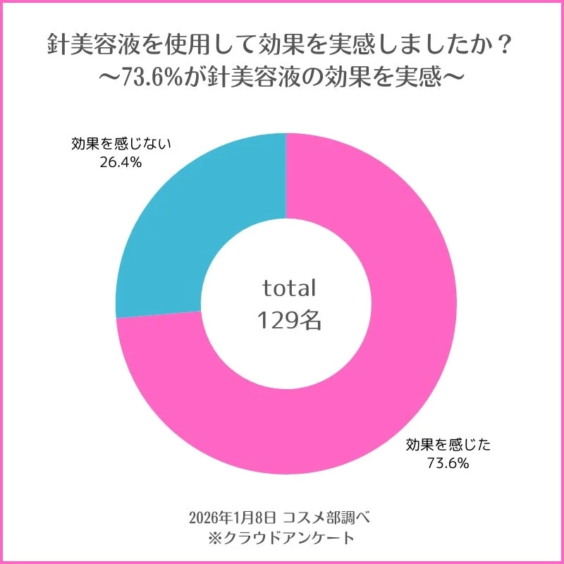 Needle serum survey: 73.6% of users felt effects