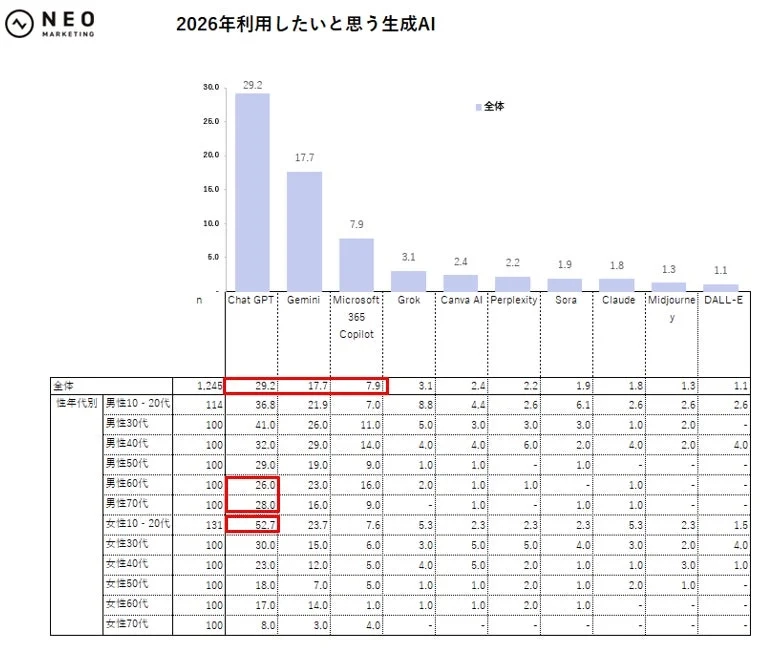 2026年利用したいと思う生成AI (Generative AI desired for use in 2026)