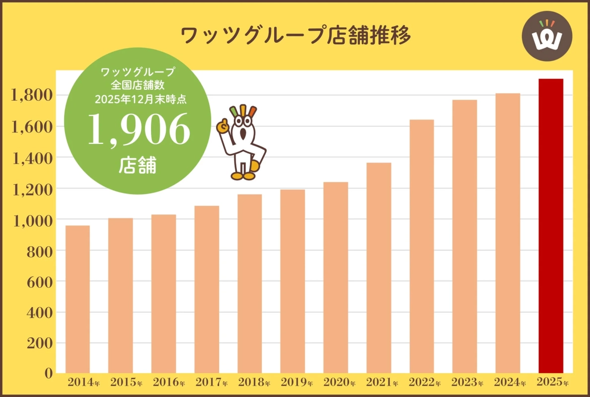 Watts Store Count Trend