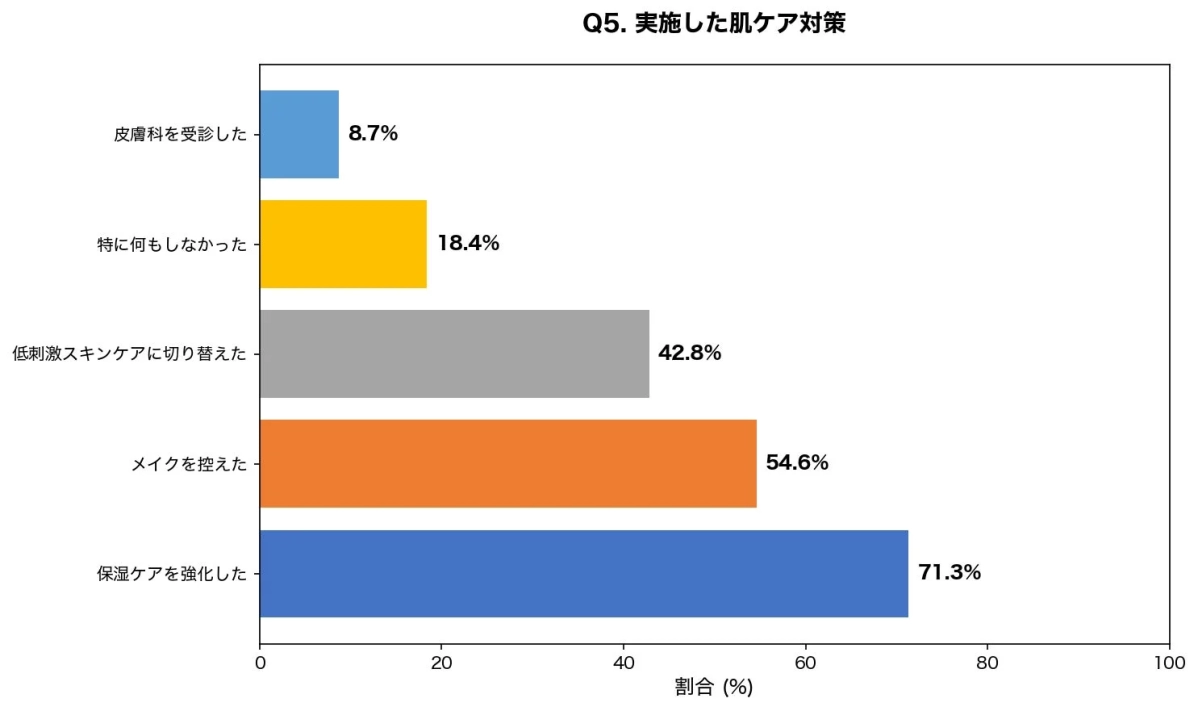 Q5. 実施した肌ケア対策