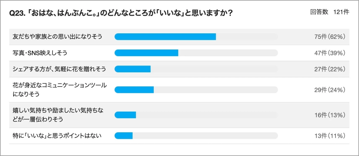 Student survey results: "Ohanahanbunko" appeal