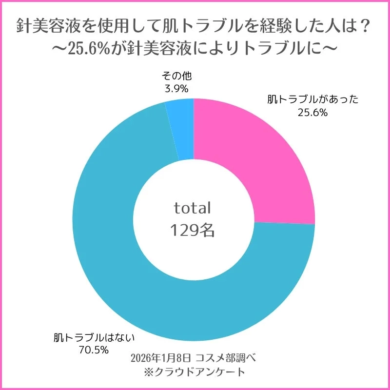 Needle serum survey: Skin troubles experienced
