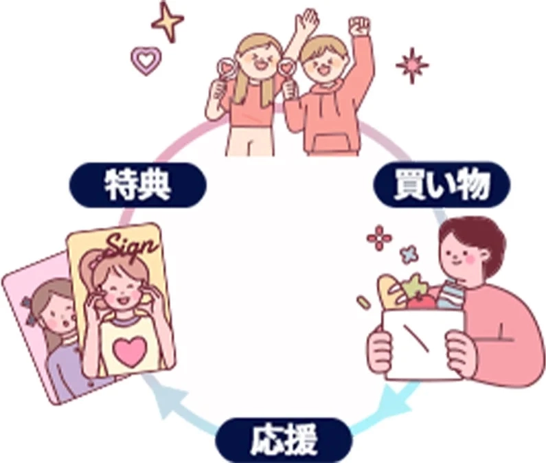 Illustration of support mechanism: shopping leads to benefits