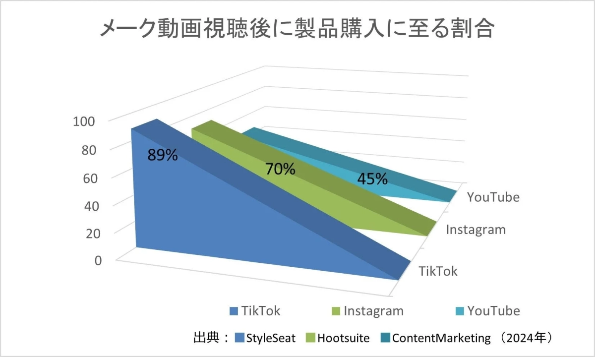 Product Purchase Rate After Makeup Video Viewing