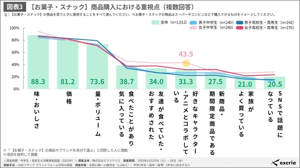 Graph showing snack purchase priorities