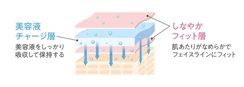 Thick 3-Layer Sheet Illustration