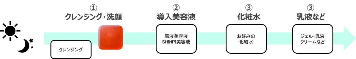 Skincare routine diagram showing cleansing, serum, toner, and moisturizer steps