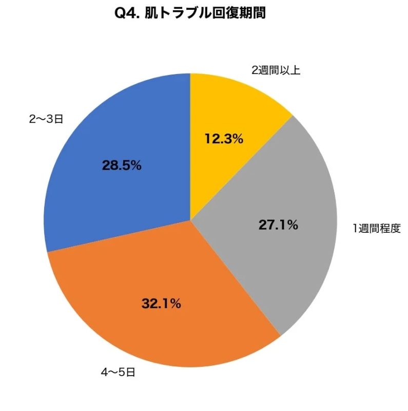 Q4. 肌トラブル回復期間