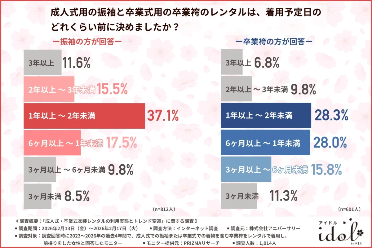 Booking timing for Furisode and Hakama