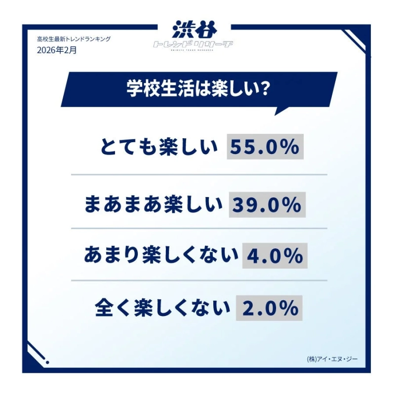 A bar chart showing that 94% of high school students find school life fun.