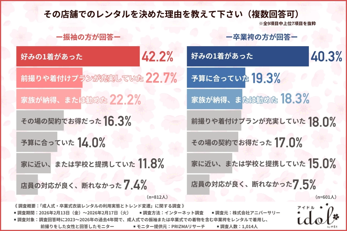 Reasons for choosing a rental store