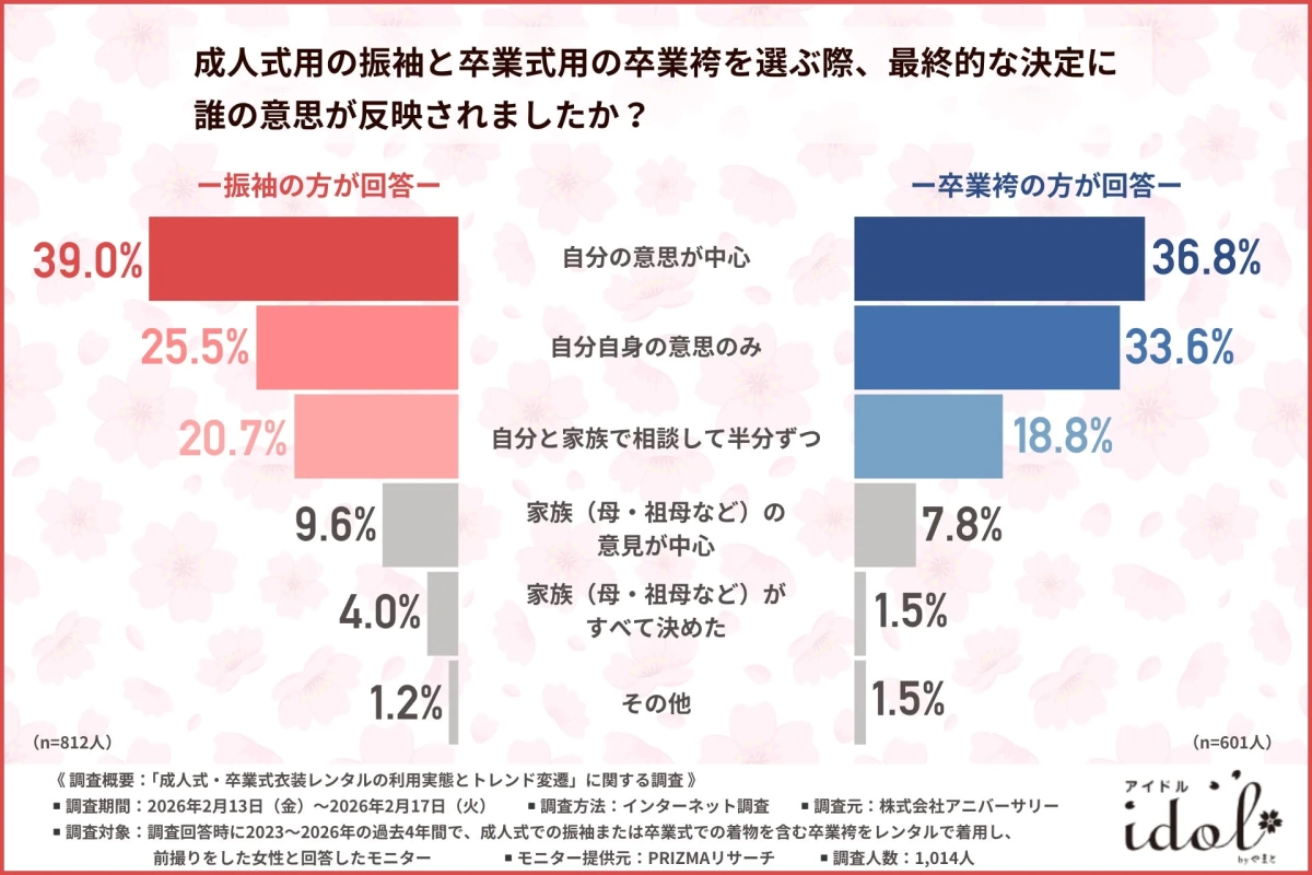 Decision-maker for outfit selection