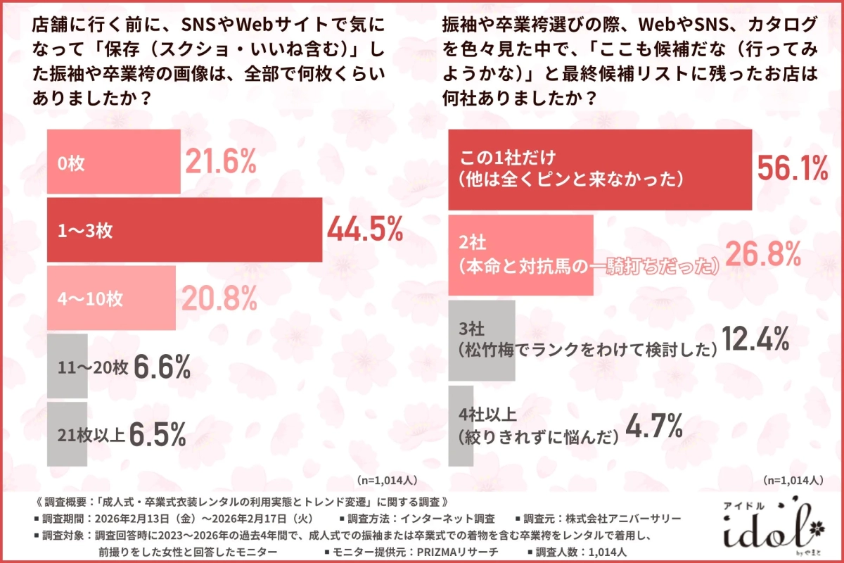 Pre-research and store selection habits