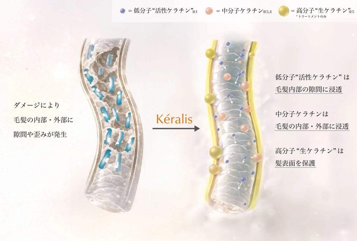 Keratin types and effects